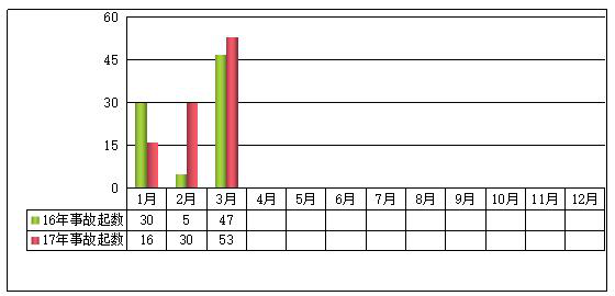 2017年一季度房屋市政工程生產(chǎn)安全事故情況通報(bào)