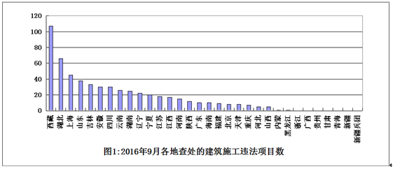 住房城鄉建設部辦公廳關于2016年9月份全國建筑施工轉包違法分包行為查處情況的通報