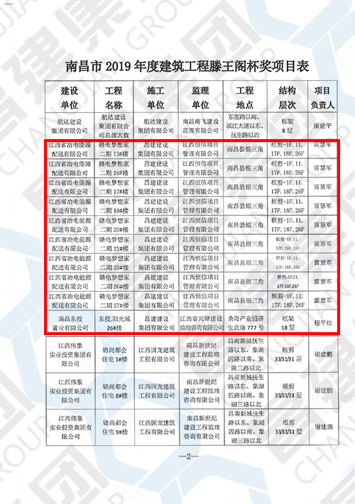 2019年度南昌市建筑工程滕王閣杯獎